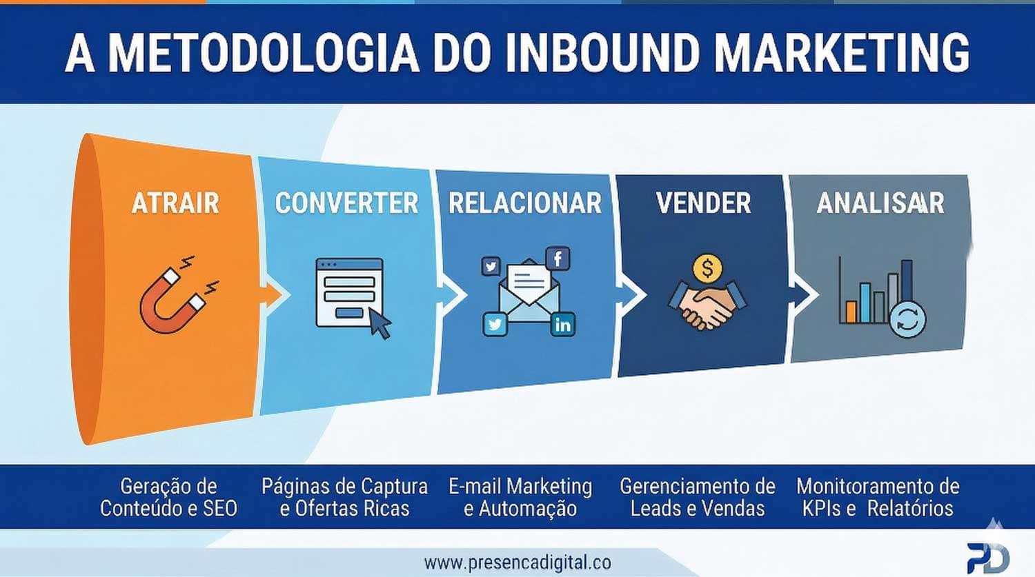 Metodologia Inbound Marketing - Presença Digital Diagrama da Metodologia Inbound Marketing em Português: Atrair, Converter, Relacionar, Vender, Analisar